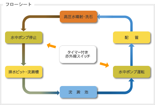 捨石洗浄設備フローシート